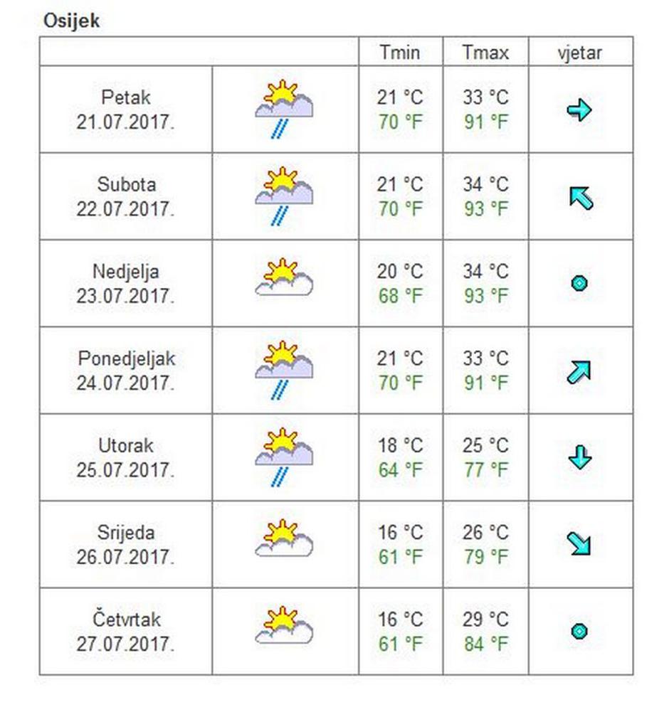 Vremenska prognoza