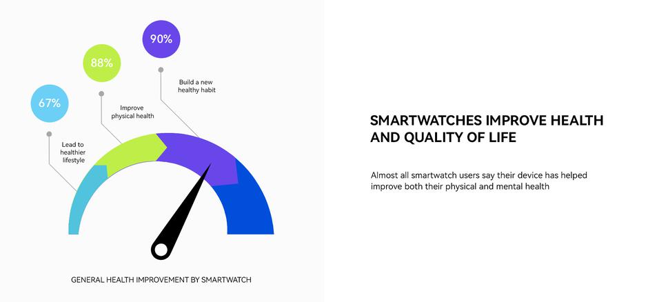 HUAWEI Health Survey