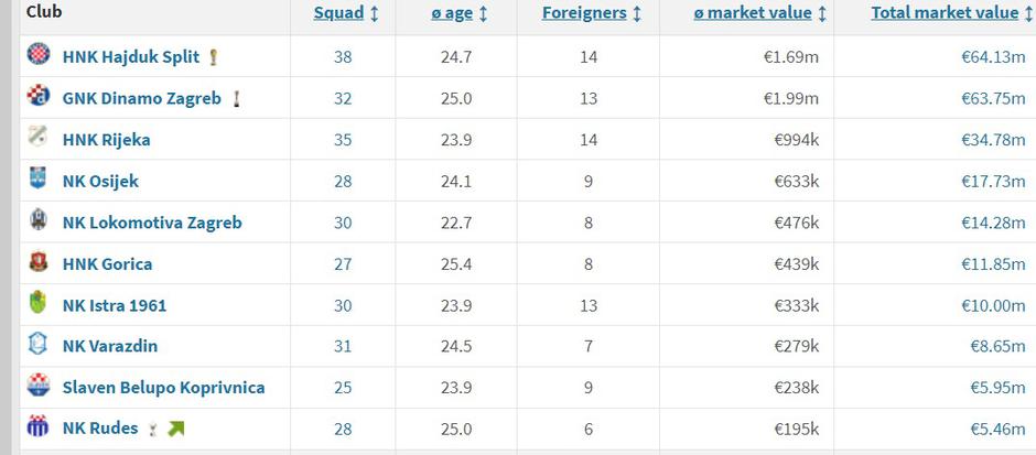 Vrijednosti transfermarkt