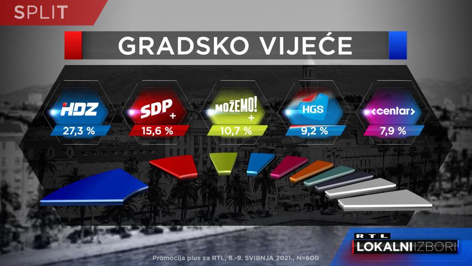 Kako stoje kandidati za Split šest dana prije izbora