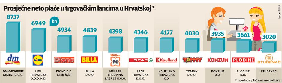 infografika,plaće