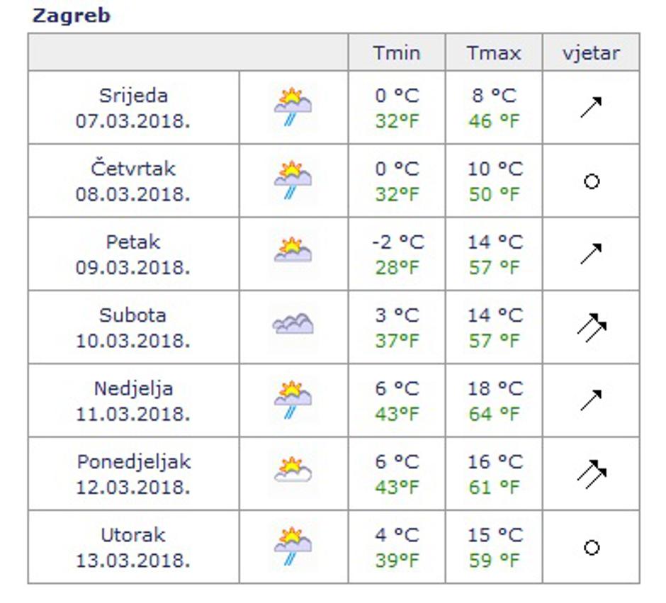 vremenska prognoza