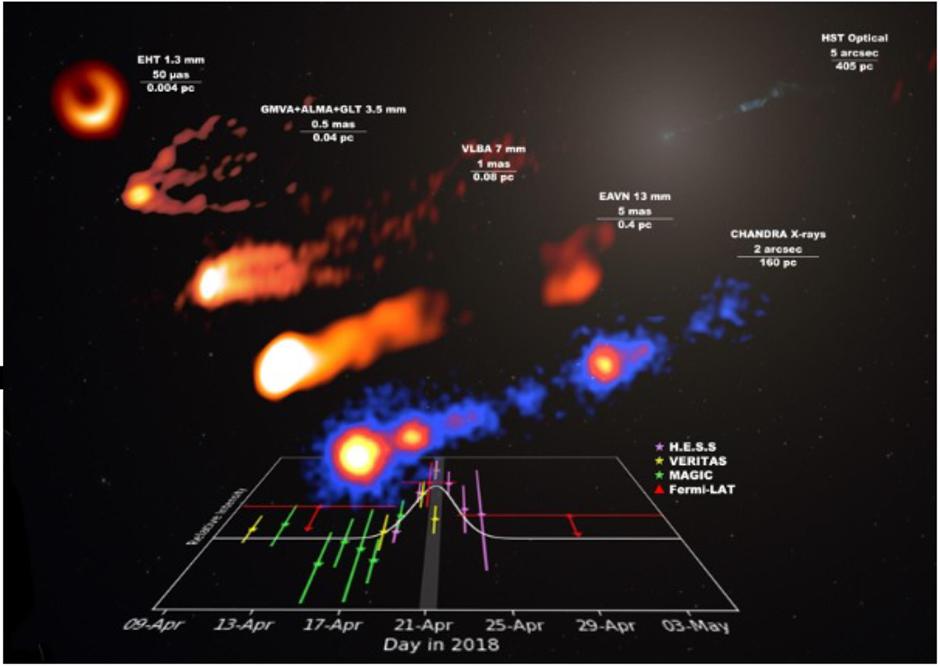 Krivulja svjetlosti baklje gama zračenja (dolje) i kolekcija kvazisimuliranih slika mlaza M87 (gore) u različitim mjerilima dobivenih radiom i rendgenom tijekom kampanje 2018.