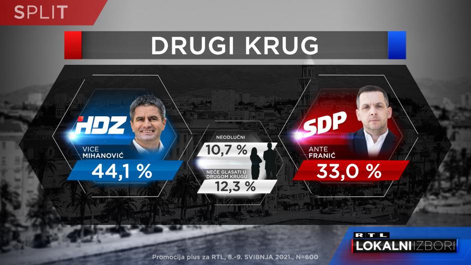 Kako stoje kandidati za Split šest dana prije izbora