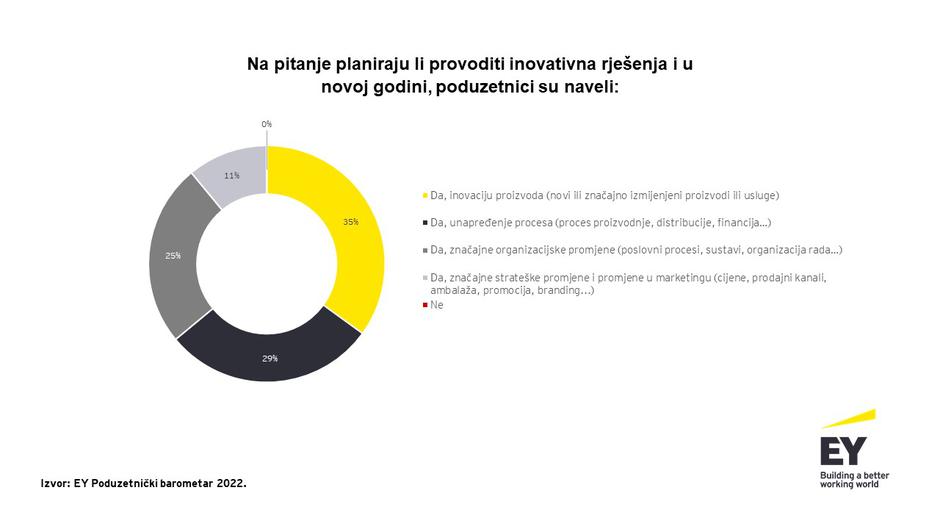 EY Poduzetnički barometar