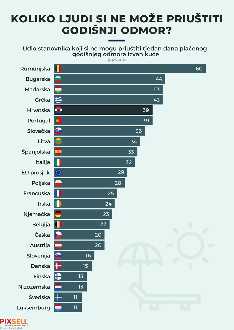 Infografika: Koliko ljudi si ne može priuštiti godišnji odmor?