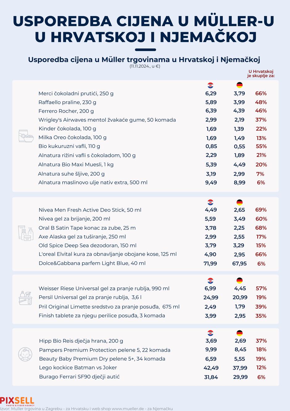 Infografika: Usporedba cijena u Mülleru u Hrvatskoj i Njemačkoj