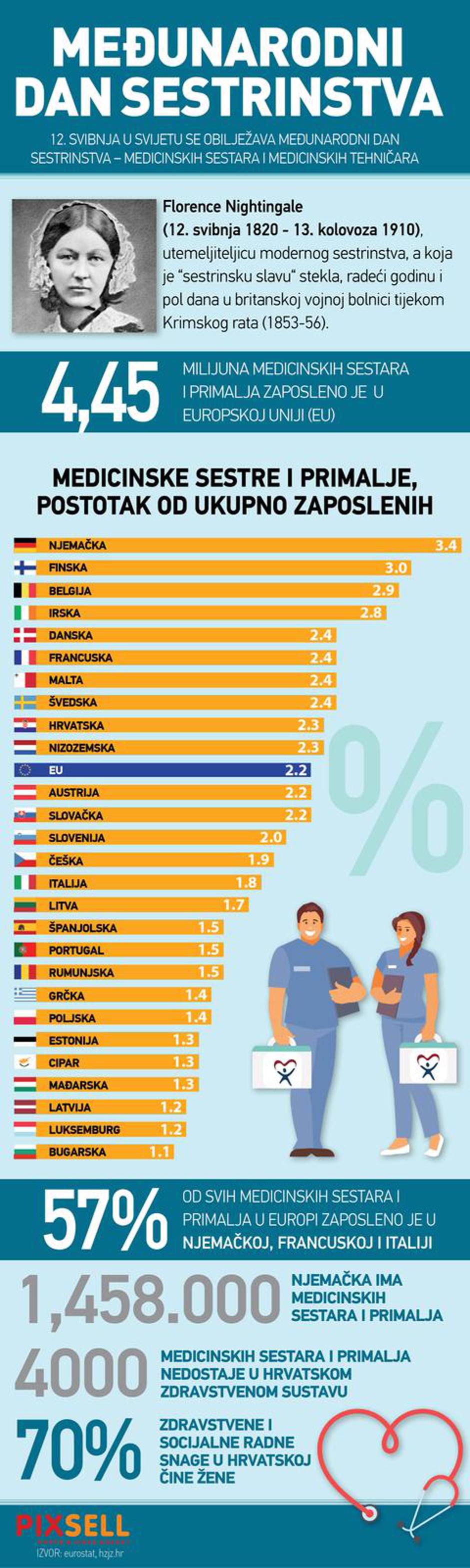 Infografika: Me?unarodni dan medicinskih sestara