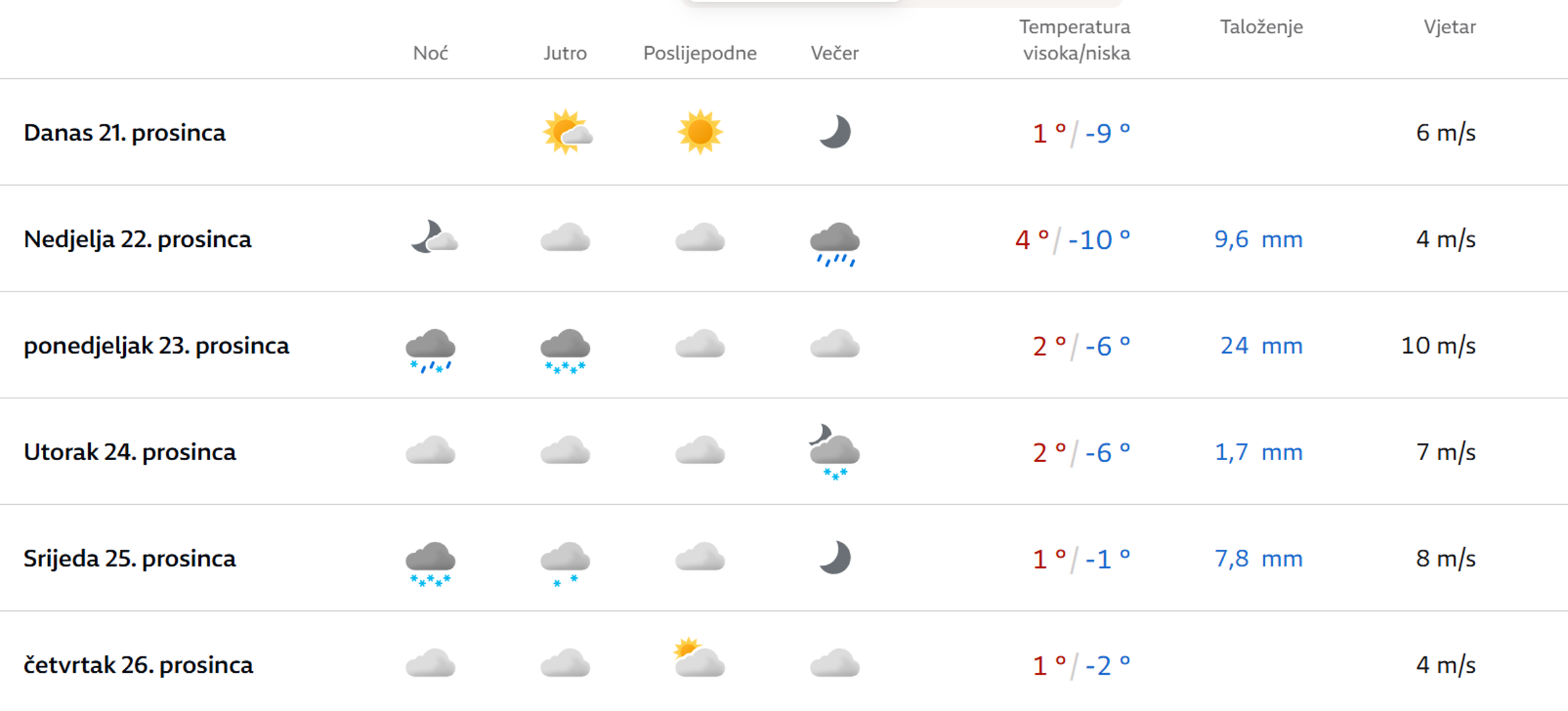  U Gorskom kotaru i Lici također će biti pretežno sunčano, uz povremenu umjerenu i povećanu naoblaku u Lici. Vjetar će biti slab, a temperatura zraka neće prelaziti 5°C.