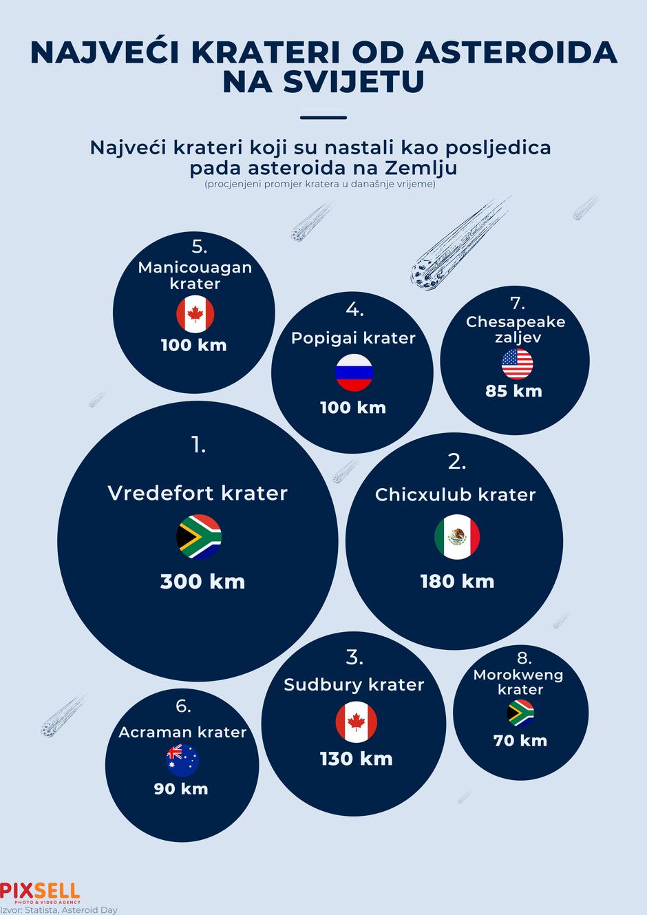 Infografika: Najveći krateri od asteroida na svijetu