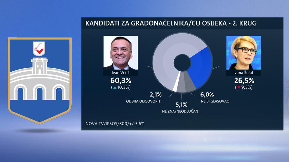 Istraživanje uoči lokalnih izbora u Osijeku