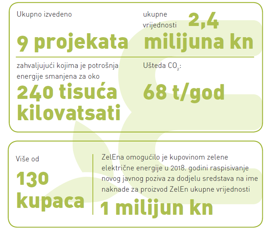 ZelEn - novih milijun kuna  za energetsku obnovu dječjih škola i vrtića