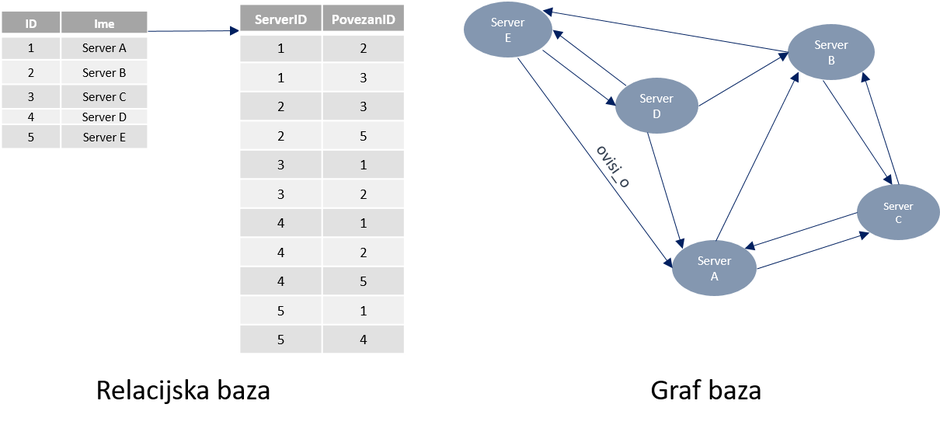 storyeditor/2022-09-25/Slika_1_Prikaz_razlike_relacijske_i_graf_baze_ovisnosti_servera__.png