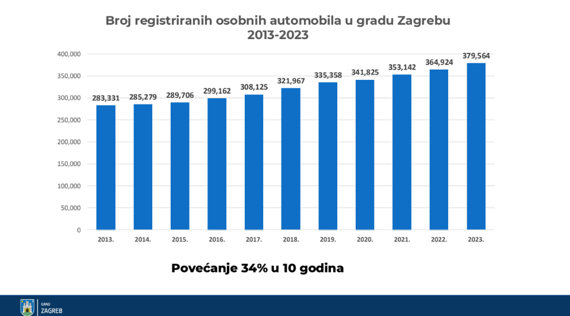 U 10 godina, trend rasta broja automobila je 34 posto, rekao je Tomašević. Dobar dio europskih metropla, kaže, bilježi puno manji rast, a neki i preokreću trend i smanjuju broj automobila uz ulaganje u javni prijevoz.