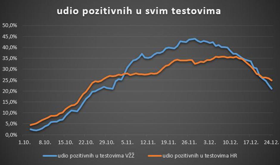 Udio pozitivnih u svim testovima