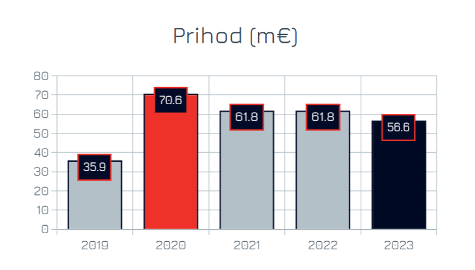 Prihodi hrvatske gejming industrije u proteklih 5 godina