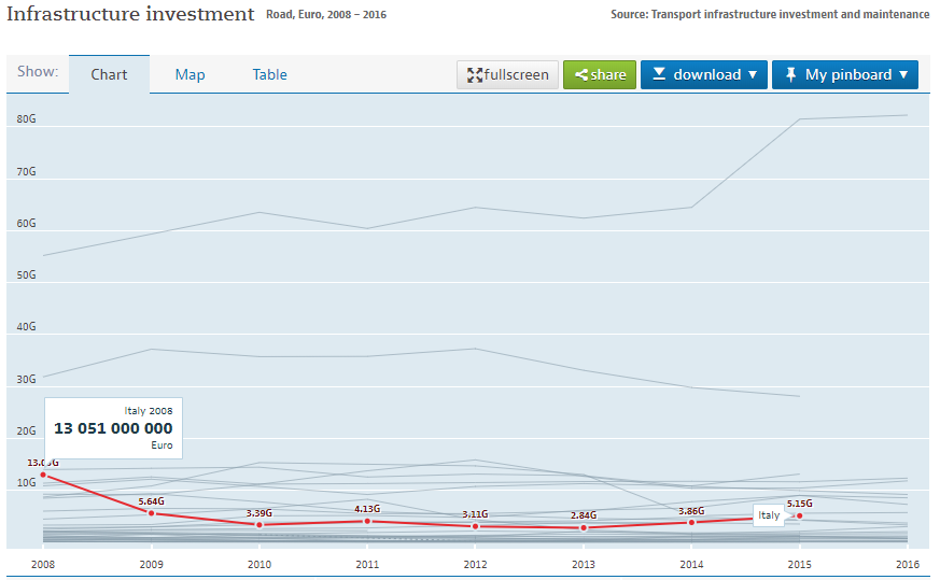 Ulaganje Italije u ceste