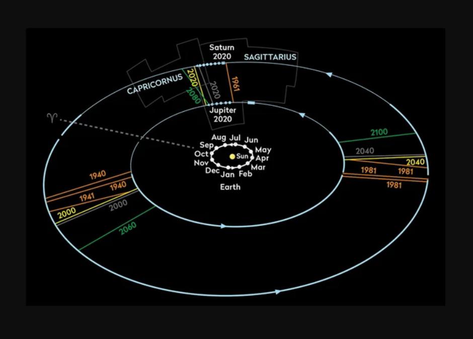 Konjukcije Jupitera i Saturna