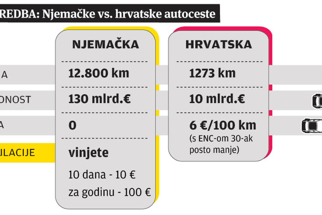 autoceste