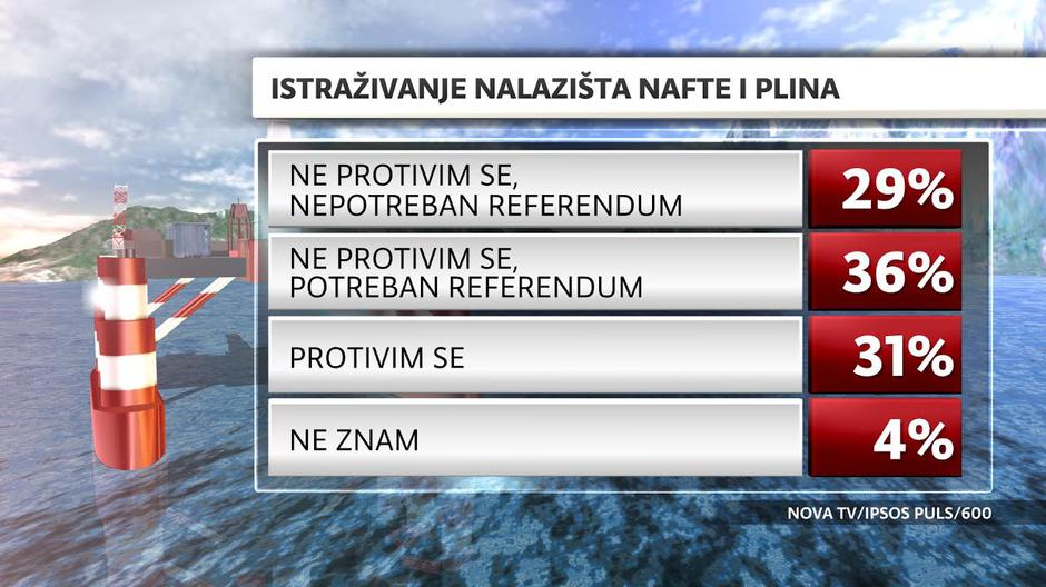 Dnevnik Nove TV,istraživanje